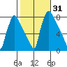 Newbold tide chart for Tuesday, October 31, 2023