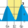 Newbold tide chart for Tuesday, October 3, 2023