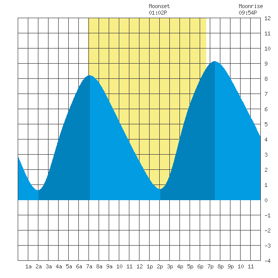 Newbold tide chart for Wednesday, October 4, 2023