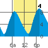 Newbold tide chart for Wednesday, October 4, 2023