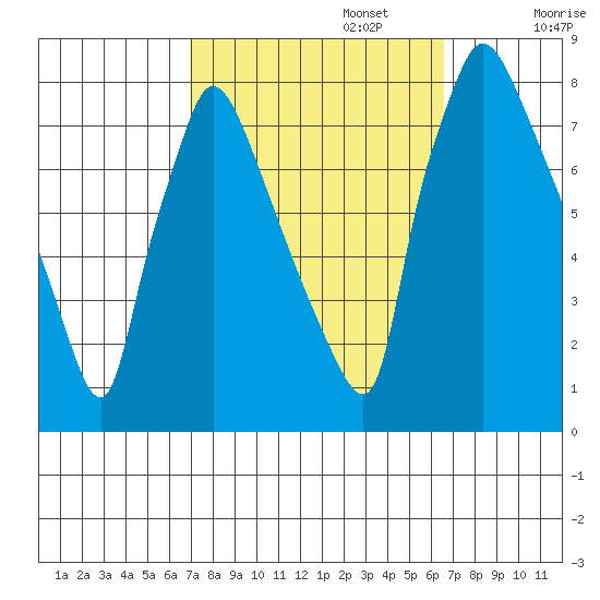Newbold tide chart for Thursday, October 5, 2023