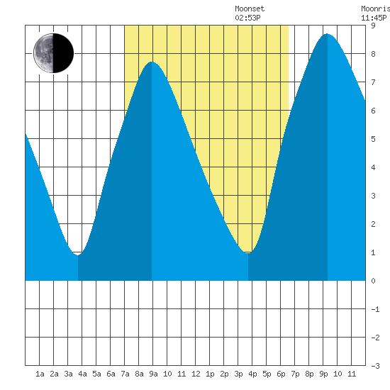 Newbold tide chart for Friday, October 6, 2023