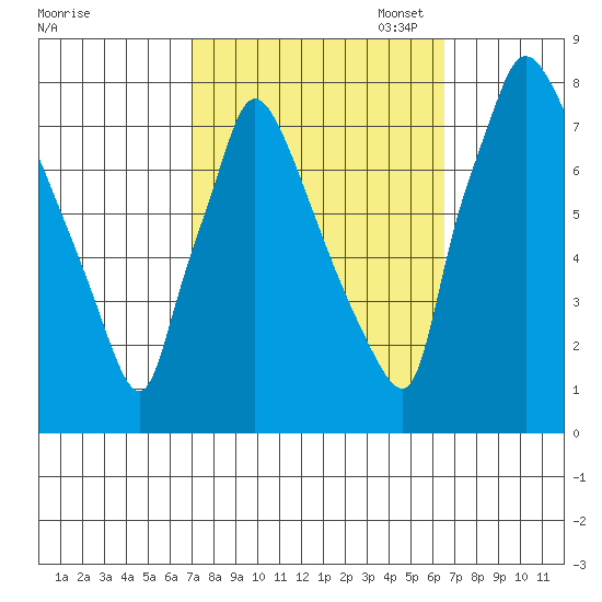 Newbold tide chart for Saturday, October 7, 2023