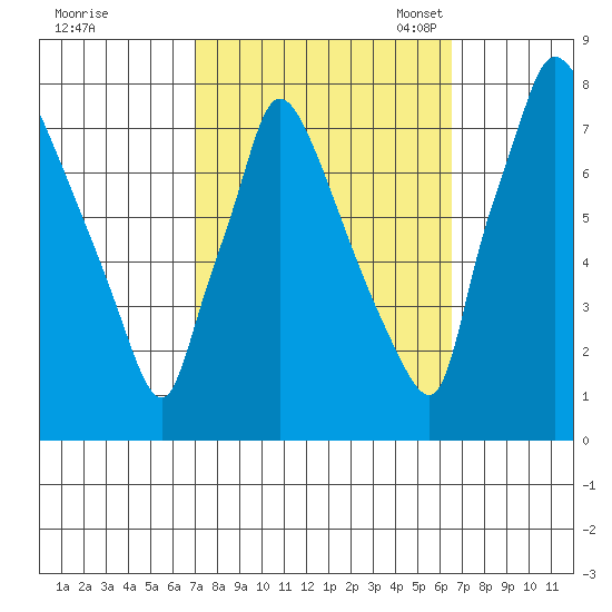Newbold tide chart for Sunday, October 8, 2023