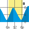 Newbold tide chart for Sunday, October 8, 2023