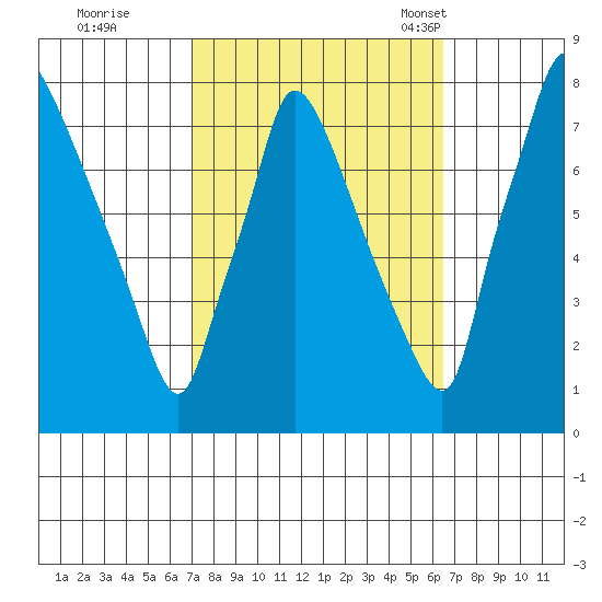 Newbold tide chart for Monday, October 9, 2023