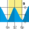 Newbold tide chart for Monday, October 9, 2023