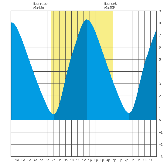 Newbold tide chart for Friday, November 10, 2023