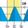 Newbold tide chart for Friday, November 10, 2023