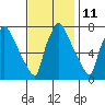 Newbold tide chart for Saturday, November 11, 2023