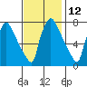 Newbold tide chart for Sunday, November 12, 2023