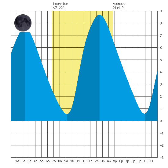 Newbold tide chart for Monday, November 13, 2023