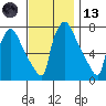 Newbold tide chart for Monday, November 13, 2023