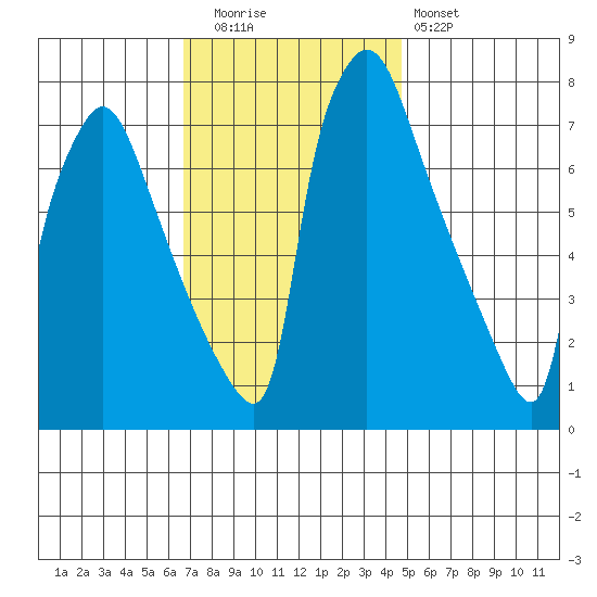 Newbold tide chart for Tuesday, November 14, 2023