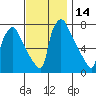 Newbold tide chart for Tuesday, November 14, 2023