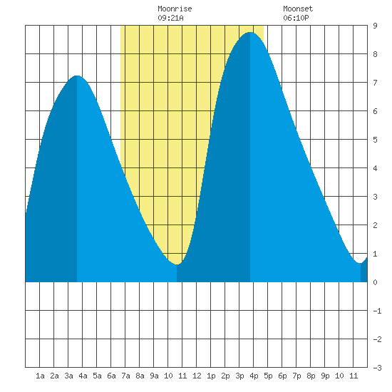Newbold tide chart for Wednesday, November 15, 2023