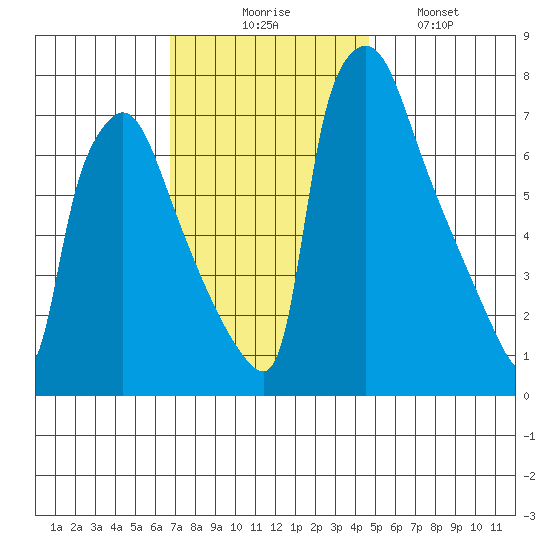 Newbold tide chart for Thursday, November 16, 2023