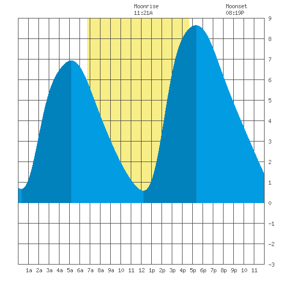 Newbold tide chart for Friday, November 17, 2023