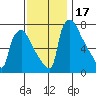 Newbold tide chart for Friday, November 17, 2023