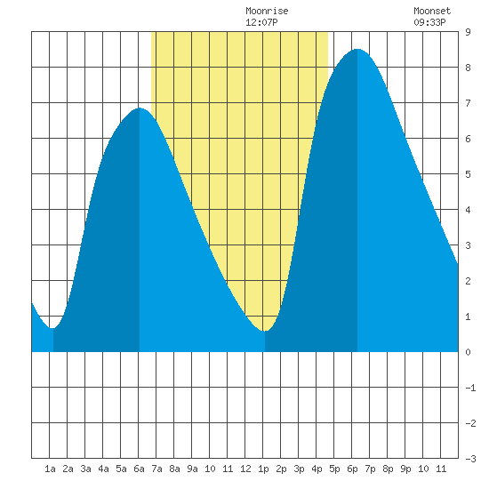 Newbold tide chart for Saturday, November 18, 2023