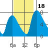 Newbold tide chart for Saturday, November 18, 2023