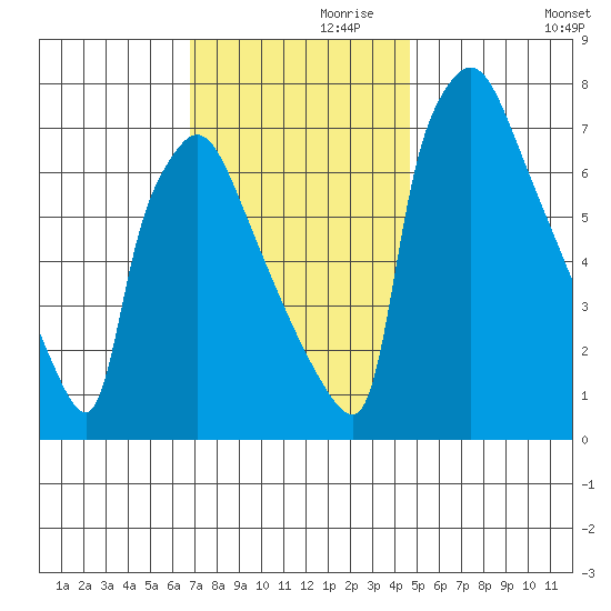 Newbold tide chart for Sunday, November 19, 2023