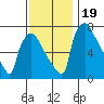 Newbold tide chart for Sunday, November 19, 2023