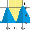 Newbold tide chart for Wednesday, November 1, 2023