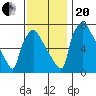 Newbold tide chart for Monday, November 20, 2023