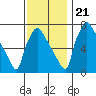 Newbold tide chart for Tuesday, November 21, 2023