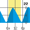 Newbold tide chart for Wednesday, November 22, 2023