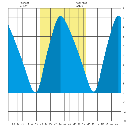 Newbold tide chart for Thursday, November 23, 2023
