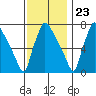 Newbold tide chart for Thursday, November 23, 2023