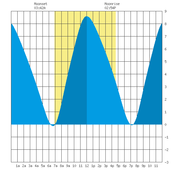 Newbold tide chart for Friday, November 24, 2023