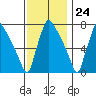 Newbold tide chart for Friday, November 24, 2023