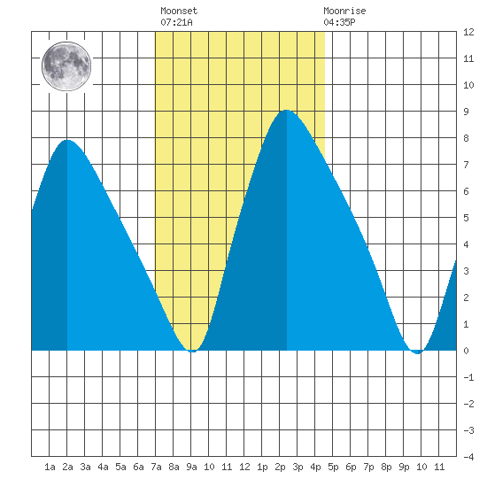 Newbold tide chart for Monday, November 27, 2023