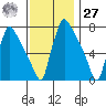Newbold tide chart for Monday, November 27, 2023