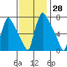 Newbold tide chart for Tuesday, November 28, 2023