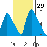 Newbold tide chart for Wednesday, November 29, 2023