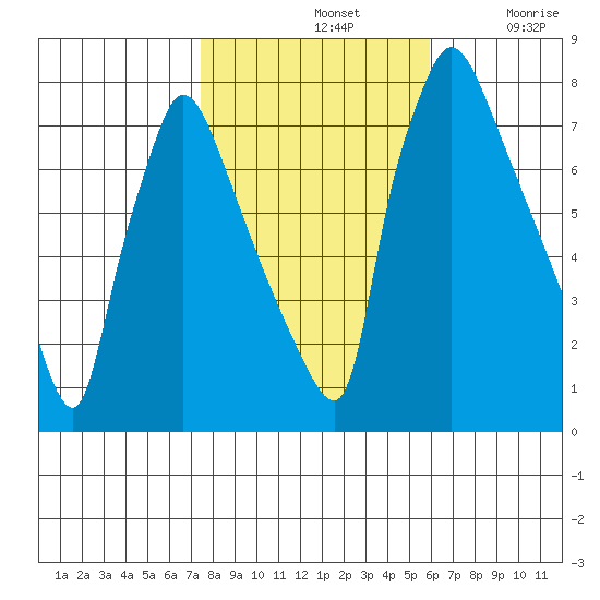 Newbold tide chart for Thursday, November 2, 2023