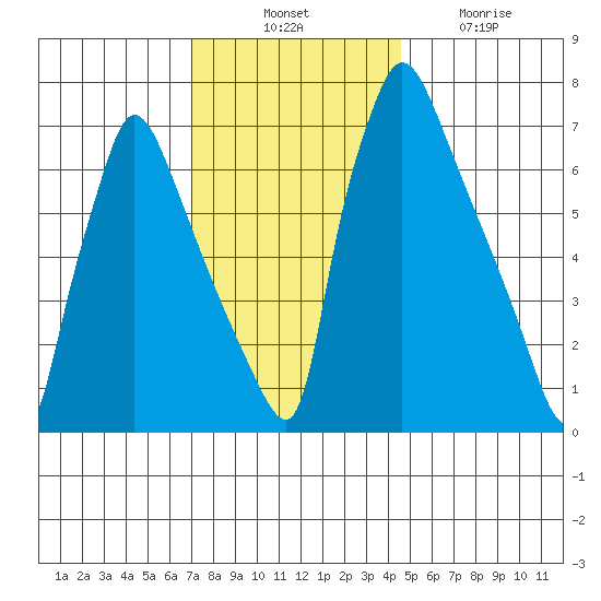 Newbold tide chart for Thursday, November 30, 2023