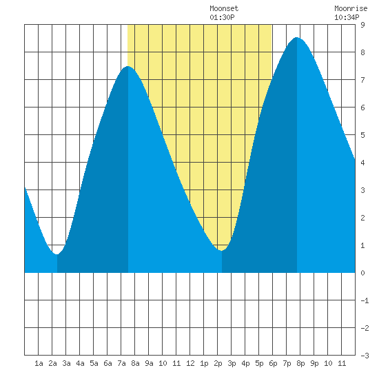 Newbold tide chart for Friday, November 3, 2023