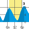 Newbold tide chart for Friday, November 3, 2023
