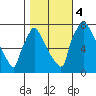 Newbold tide chart for Saturday, November 4, 2023