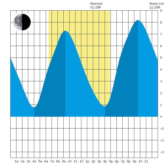 Newbold tide chart for Sunday, November 5, 2023
