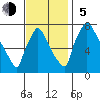 Newbold tide chart for Sunday, November 5, 2023