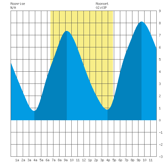 Newbold tide chart for Monday, November 6, 2023