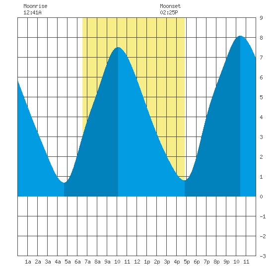 Newbold tide chart for Tuesday, November 7, 2023