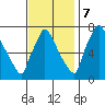 Newbold tide chart for Tuesday, November 7, 2023