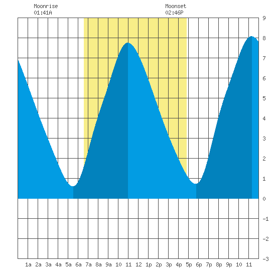 Newbold tide chart for Wednesday, November 8, 2023